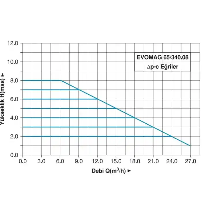 Master EVOMAG 65/340.08 Frekans Konvertörlü Sirkülasyon Pompası