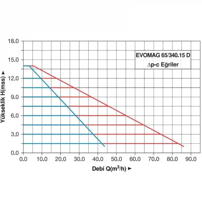 Master EVOMAG 65/340.15 D Frekans Konvertörlü Sirkülasyon Pompası