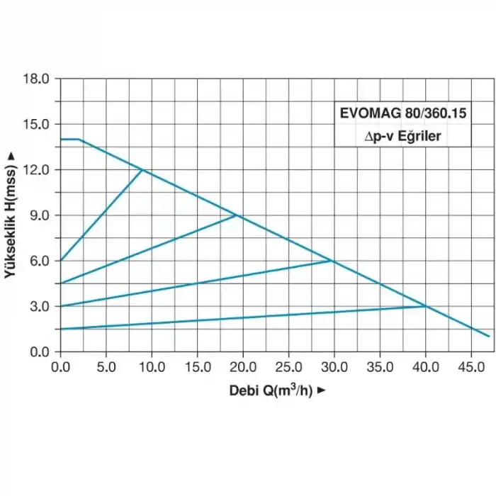 Master EVOMAG 80/360.15 Frekans Konvertörlü Sirkülasyon Pompası