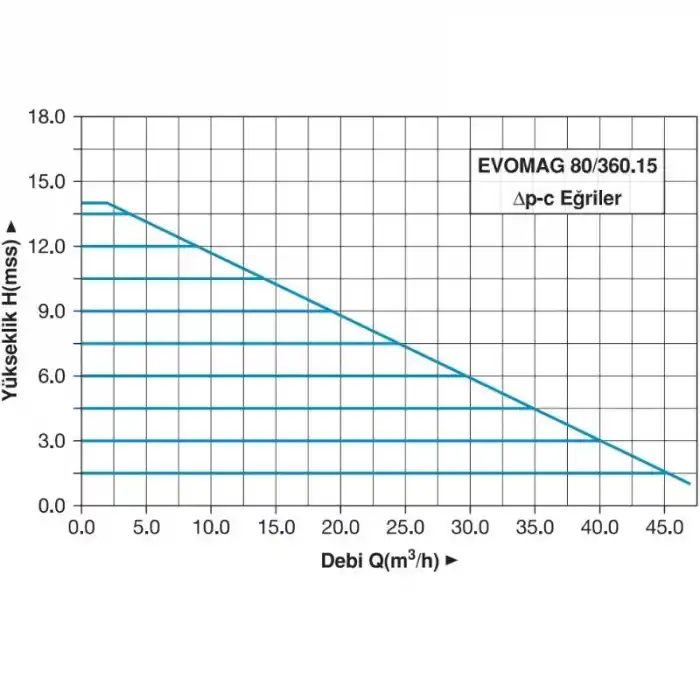Master EVOMAG 80/360.15 Frekans Konvertörlü Sirkülasyon Pompası