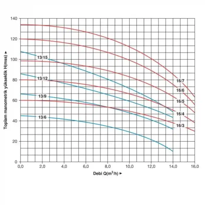 Master MVK 13/6 T 1.5 HP Trifaze Dikey Pompa