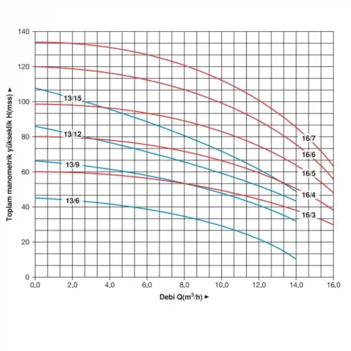 Master MVK 16/4 T 5.5 HP Trifaze Dikey Pompa