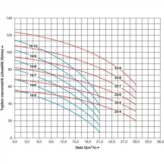 Master MVK 25/7 T 7.5 HP Trifaze Dikey Pompa
