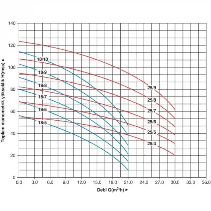Master MVK 40/6 T 15 HP Trifaze Dikey Pompa