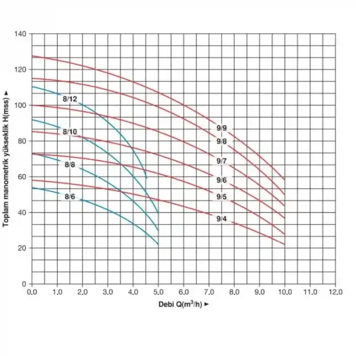 Master MVK 8/8 T 1.5 HP Trifaze Dikey Pompa