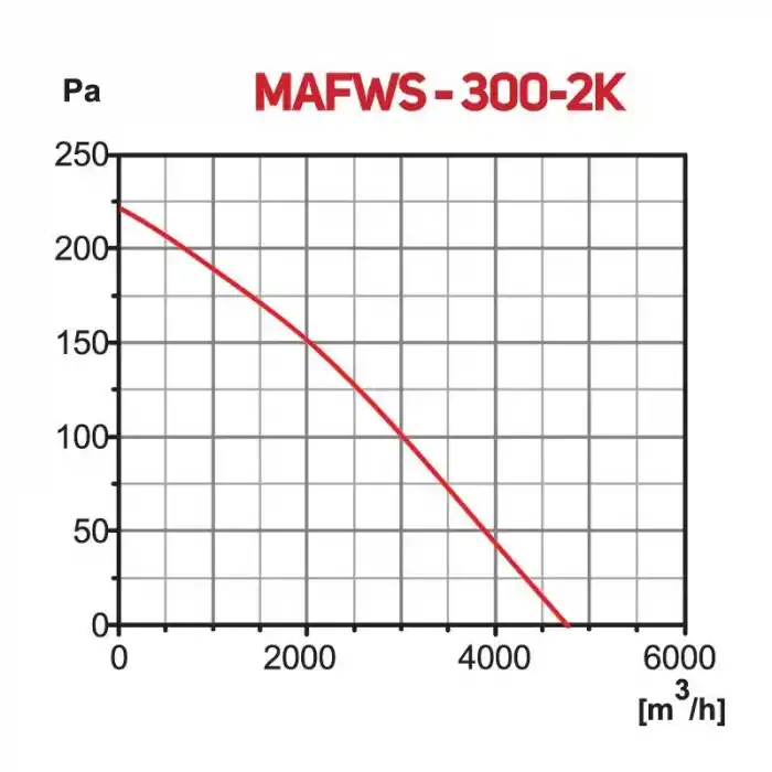 Movas MAFWS-300-2K-M Otomatik Panjurlu Monoblok Aksiyal Fan