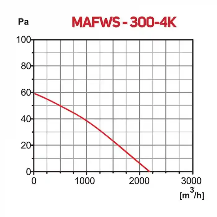 Movas MAFWS-300-4K-M Otomatik Panjurlu Monoblok Aksiyal Fan