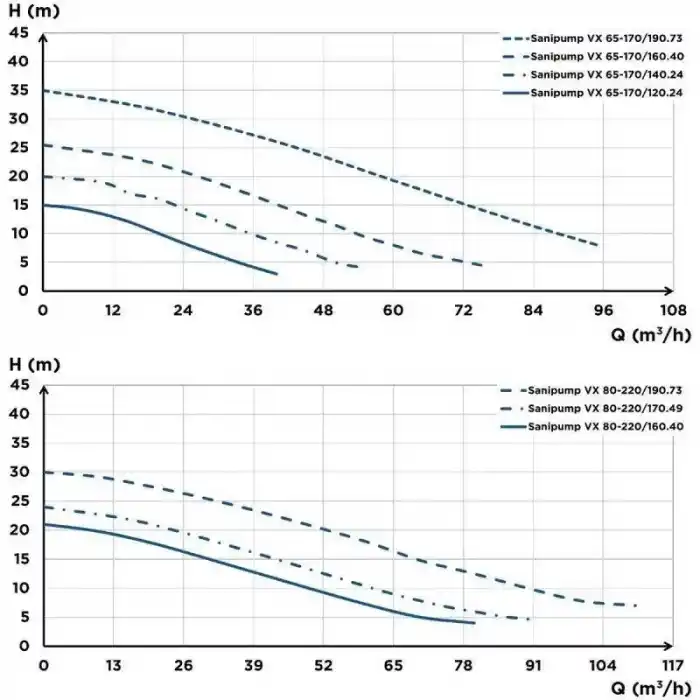 Sanipump VX 65-170/120.24 Vortex Çarklı Foseptik Atık Pis Su Dalgıç Pompa
