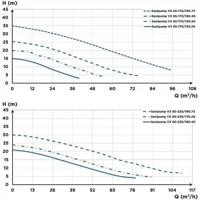 Sanipump VX 65-170/190.73 Vortex Çarklı Foseptik Atık Pis Su Dalgıç Pompa