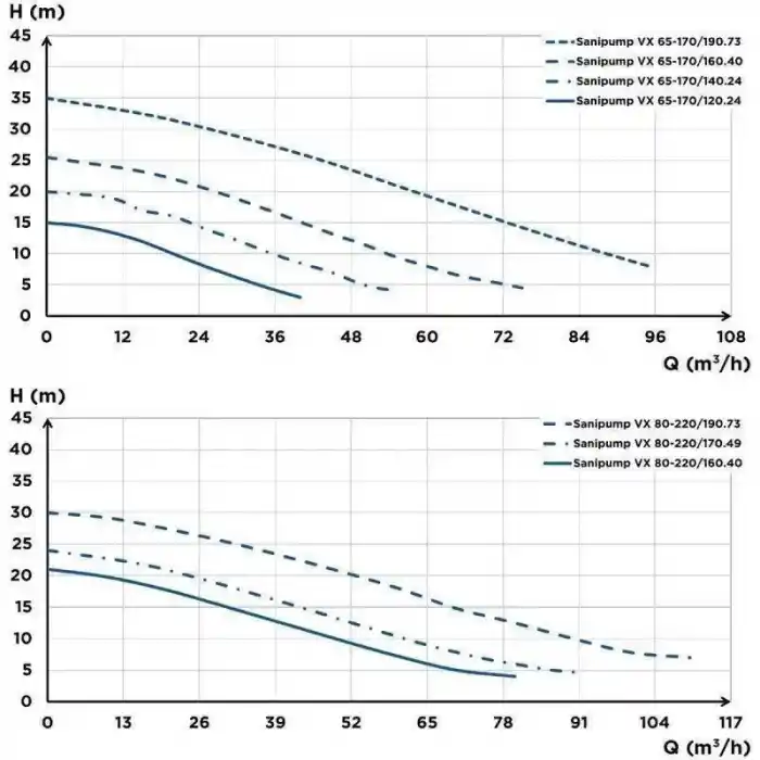 Sanipump VX 80-220 160.40 Vortex Çarklı Foseptik Atık Pis Su Dalgıç Pompa