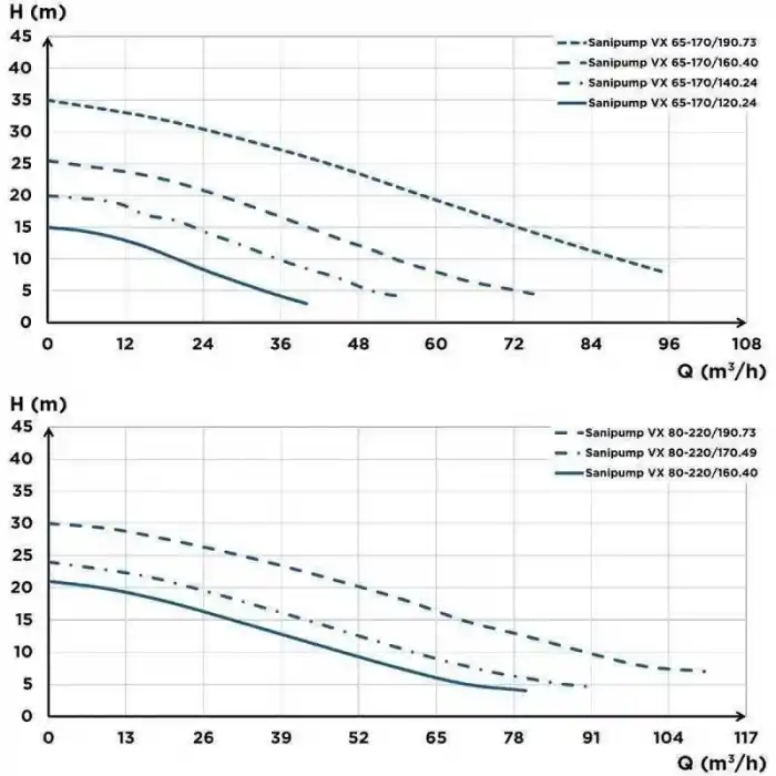 Sanipump VX 80-220 170.49 Vortex Çarklı Foseptik Atık Pis Su Dalgıç Pompa