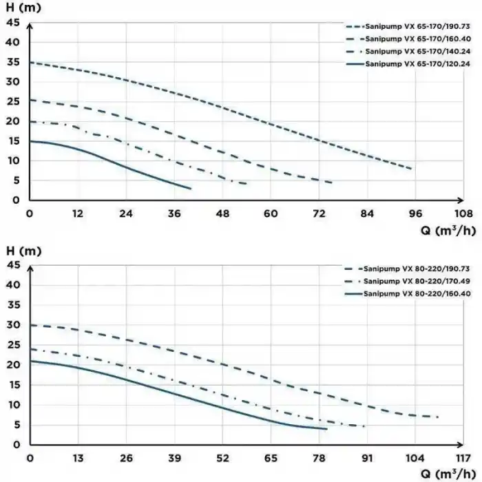 Sanipump VX 80-220 190.73 Vortex Çarklı Foseptik Atık Pis Su Dalgıç Pompa