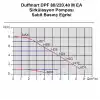 Duffmart DPF 60/220.40 M EA Sirkülasyon Pompası