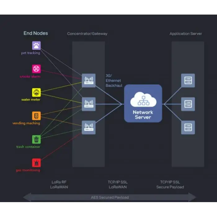 EBYTE E870-L868KG12 SX1392 27dBm 3km Tam Duplex Lo