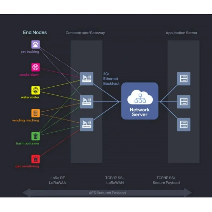 EBYTE E870-L868KG12 SX1392 27dBm 3km Tam Duplex Lo