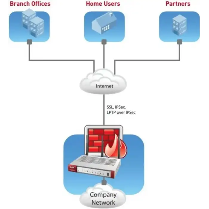 ZyXEL Yeni Nesil VPN Güvenlik Duvarı USG20W-VPN 1 WAN