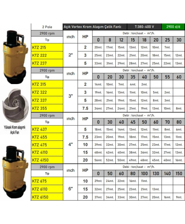 Vortex KTZ 215 2HP 380V 2 Çıkışlı Krom Açık Fanlı Dalgıç Pompa