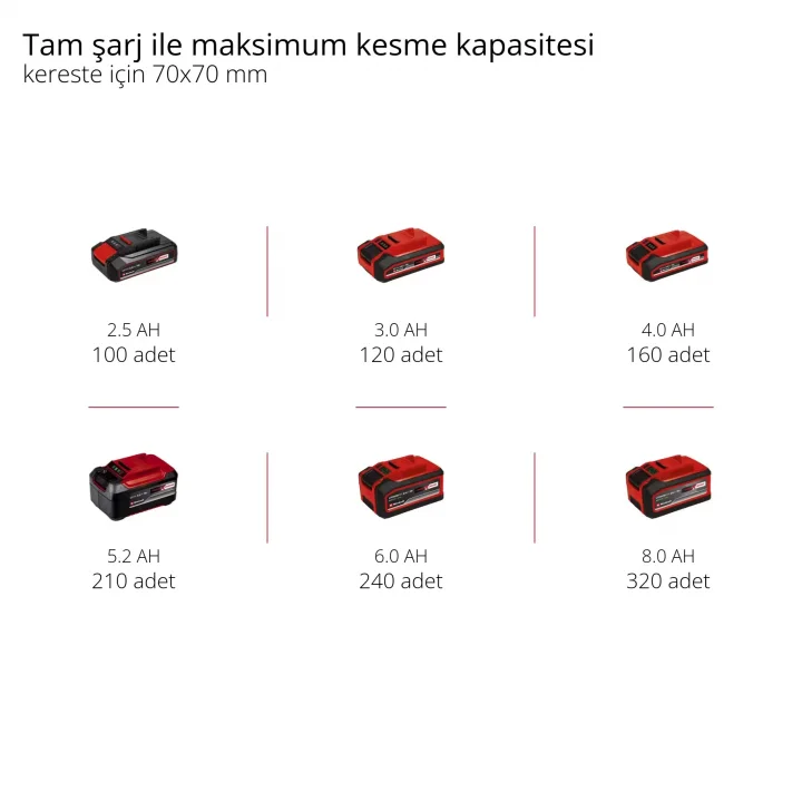 Einhell FORTEXXA 18/20 TH Akülü Budama Testeresi 4600020