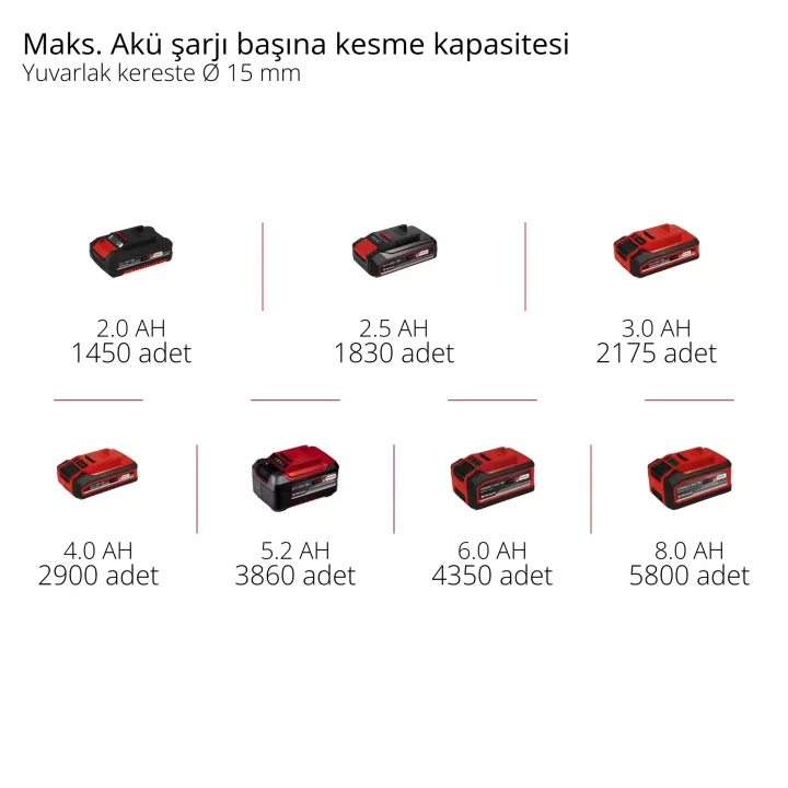 Einhell GP-LS 18/28 Li BL-Solo Akülü Budama Makası 28 mm