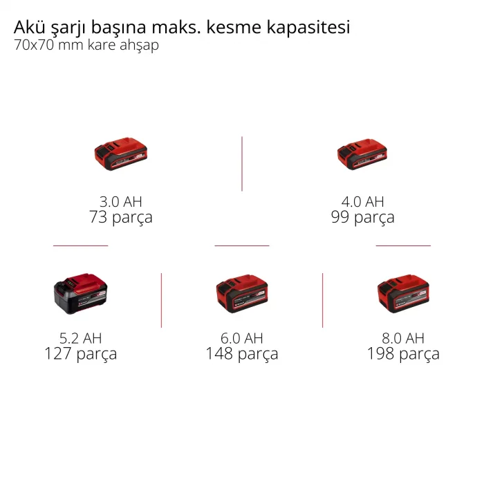 Einhell GP-LC 18/20 Li T BL-Solo Akülü Yüksek Dal Budama