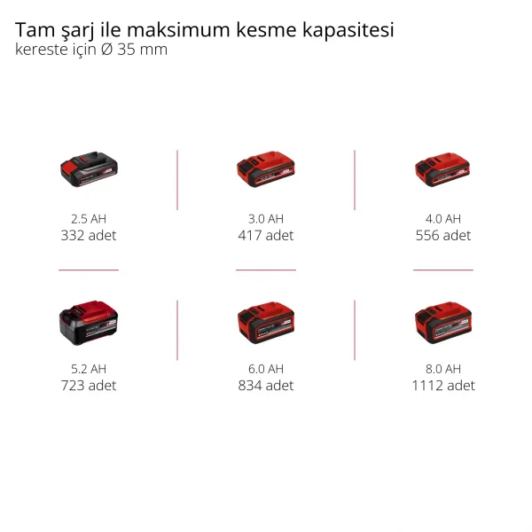 Einhell TP-AP 18/28 Li BL - Solo Akülü Kılıç Testere