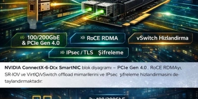 NVIDIA ConnectX-6 Dx SmartNIC Teknik İncelemesi | DPU Veri Merkezi Ağ Kartı