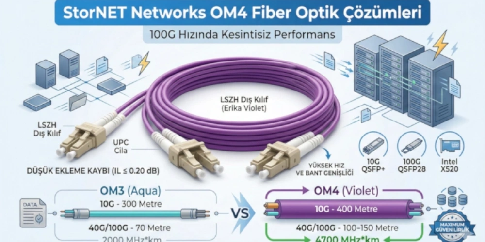 OM4 Multimode Fiber Patch Kablo ve 10G SFP+ Çözümleri