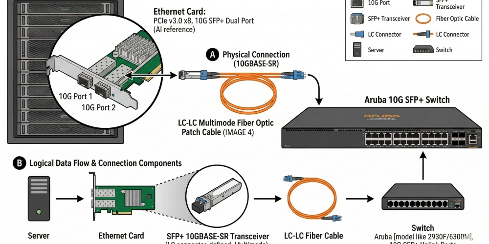 Ethernet Kartı ve Aruba Switch Bağlantısı