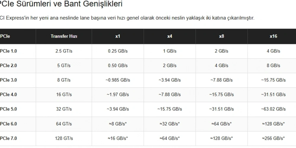 PCIe Nedir? PCIe 3.0, 4.0, 5.0 ve x8/x16 Rehberi | LinkREAL
