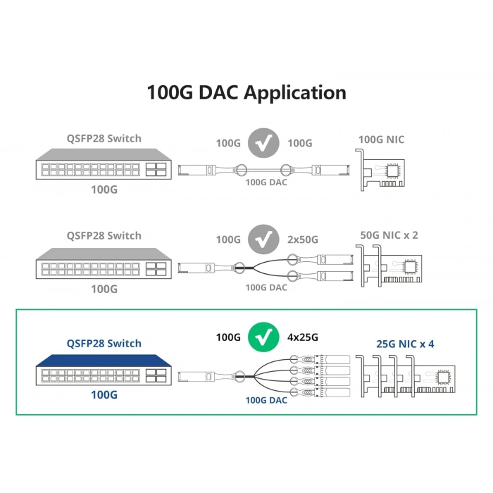 100G QSFP28 to 4x25G Breakout DAC Kablo 3 metre | Switche Özel Kodlama