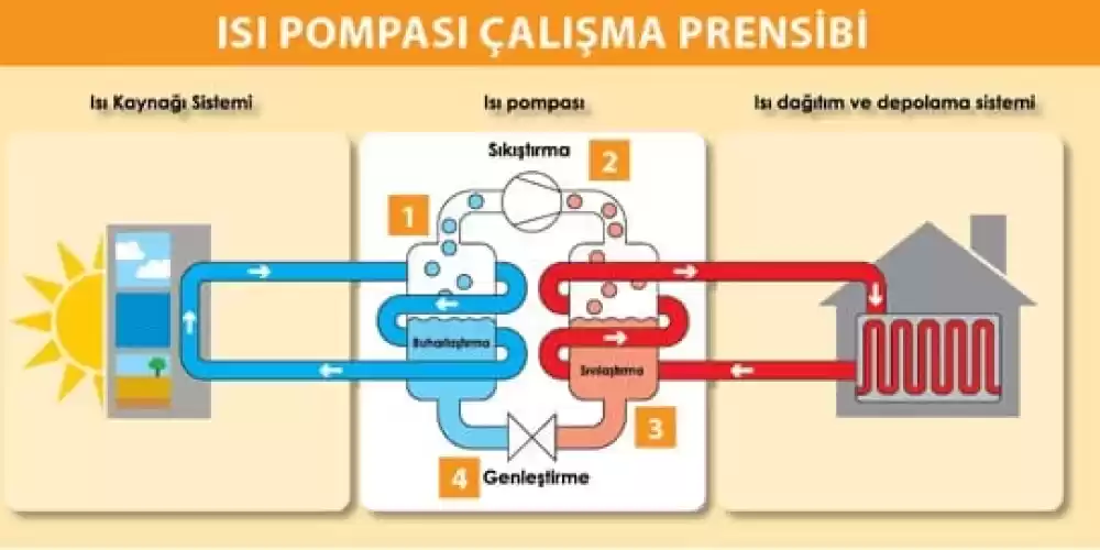 Isı Pompası Nedir?Nasıl Çalışır?