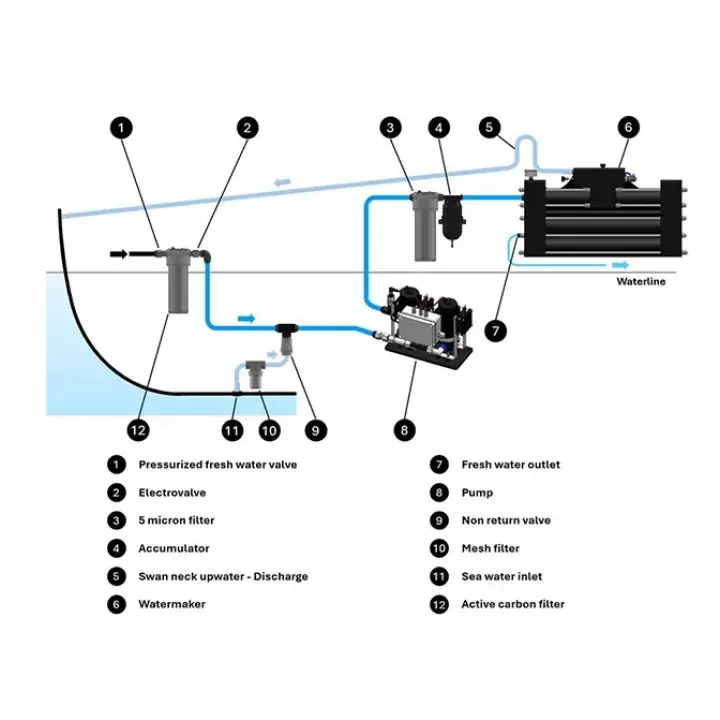Schenker ZEN50 50Lt/Saat 12V Marin Tatlı Su Yapıcı - Basic Panel