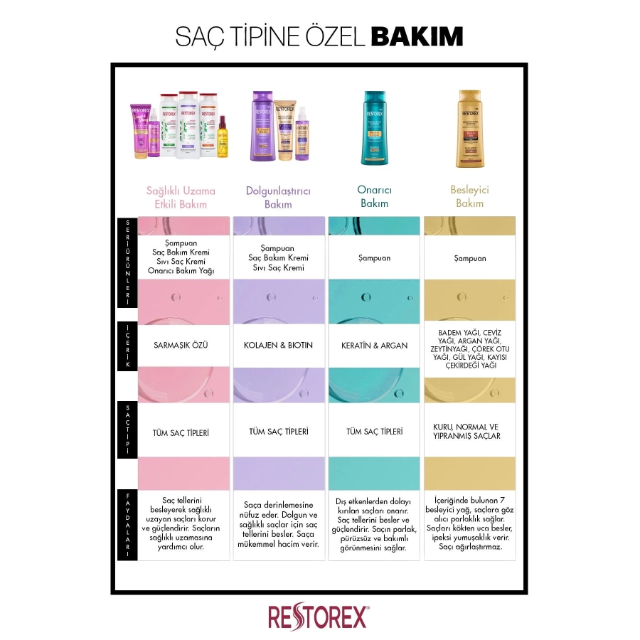 Restorex Dolgunlaştırıcı Saç Bakım Kremi Collagen & Biotin 250 Ml