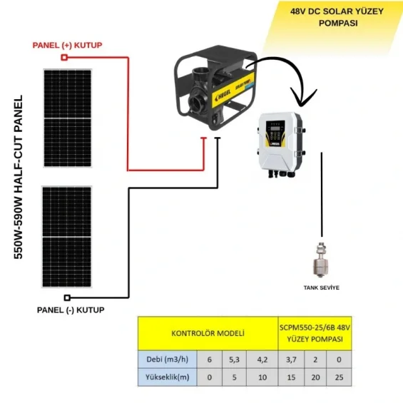 2 adet Güneş Paneli ile Çalışan 48 Volt Salyangoz Yüzey Pompalı Tarımsal Sulama Paketi