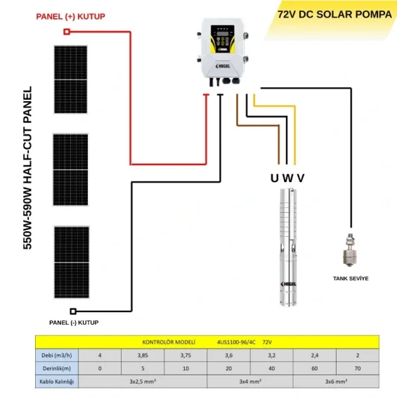 3 adet Güneş Paneli ile Çalışan Hegel 72 Volt Sulama Paketi - Max.90 Metre - Max.4 Ton Su