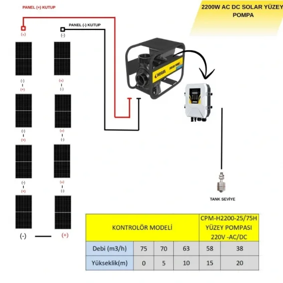 8 adet Güneş Paneli ile Çalışan 2200 Watt Salyangoz Yüzey Pompalı Tarımsal Sulama Paketi