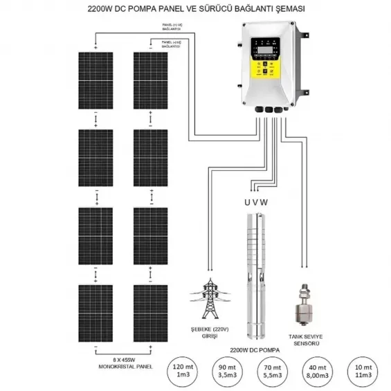2200 Watt Hegel Solar Dalgıç Pompa - Max.120 Metre - Max.11m³ DC-AC Su Pompası
