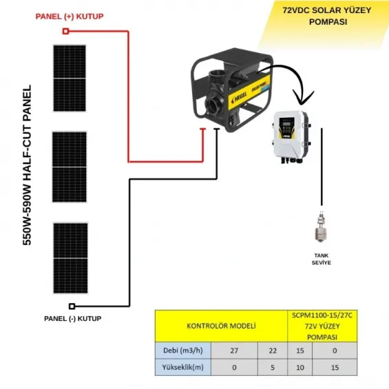 3 adet Güneş Paneli ile Çalışan 72 Volt Salyangoz Yüzey Pompalı Tarımsal Sulama Paketi