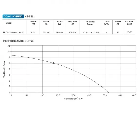 Hegel 1200 Watt MPPT Solar Havuz Pompası - Max.19 Metre - Max.31m³ DC-AC Su Pompası