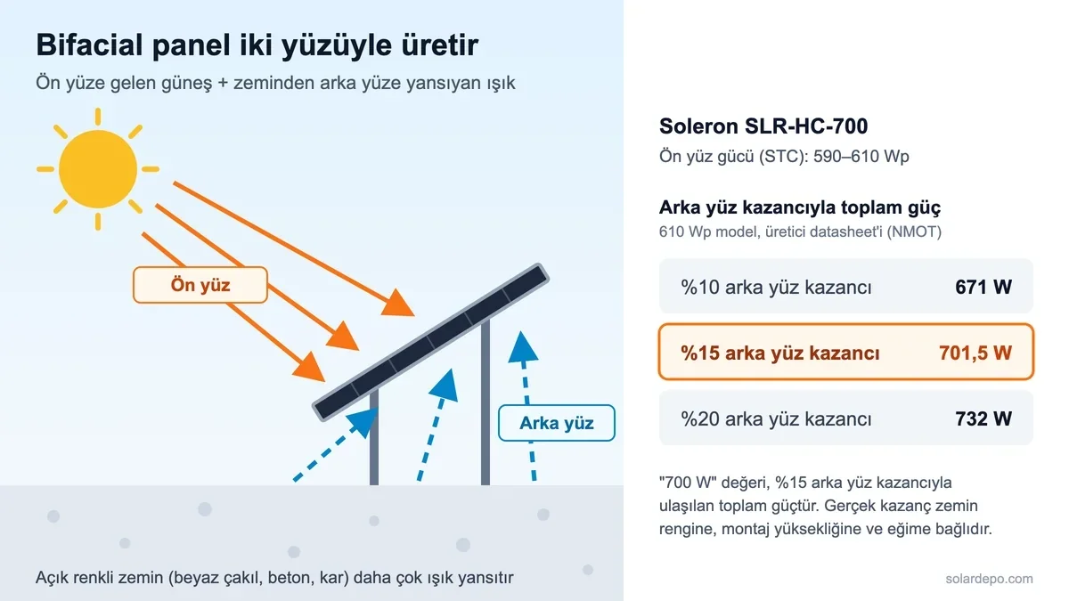 Bifacial panelin ön yüzüne güneş ışığı, arka yüzüne zeminden yansıyan ışık geldiğini gösteren şema ve arka yüz kazancına göre 671, 701,5 ve 732 W güç değerleri