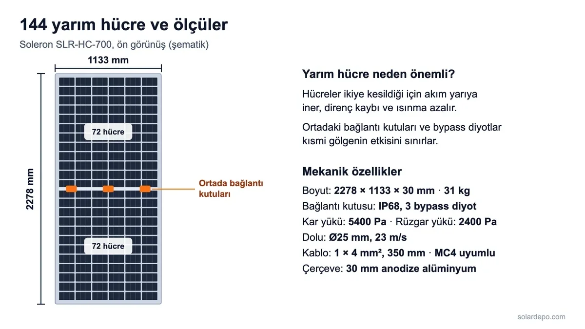 Soleron SLR-HC-700 panelin 2278 x 1133 mm ölçüleri, 72+72 yarım hücre yerleşimi, ortadaki bağlantı kutuları ve mekanik değerleri gösteren şema