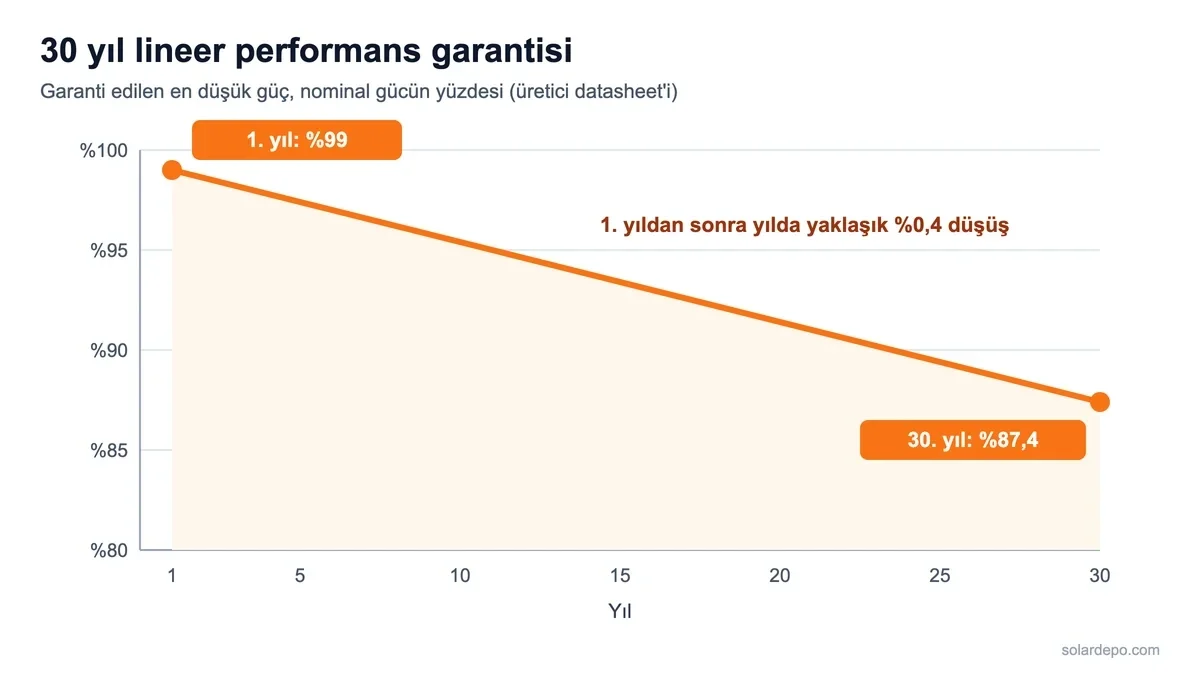 Soleron SLR-HC-700 için 30 yıllık lineer performans garantisi grafiği: 1. yıl yüzde 99, 30. yıl yüzde 87,4