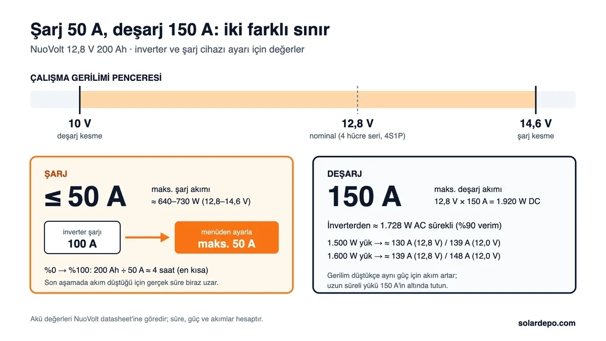 NuoVolt 12,8 V 200 Ah çalışma gerilimi penceresi 10 V deşarj kesme, 12,8 V nominal, 14,6 V şarj kesme; maksimum şarj 50 A, maksimum deşarj 150 A, 1.920 W DC ve yaklaşık 1.728 W AC