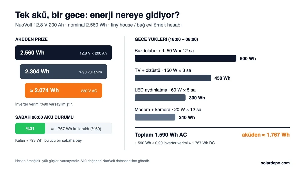 NuoVolt 12,8 V 200 Ah için bir gece enerji hesabı: 2.560 Wh nominal, yüzde 90 kullanımla 2.304 Wh, yaklaşık 2.074 Wh AC; buzdolabı 600 Wh, TV ve dizüstü 450 Wh, aydınlatma 300 Wh, modem 240 Wh, toplam 1.590 Wh, sabah yaklaşık yüzde 31 kalan