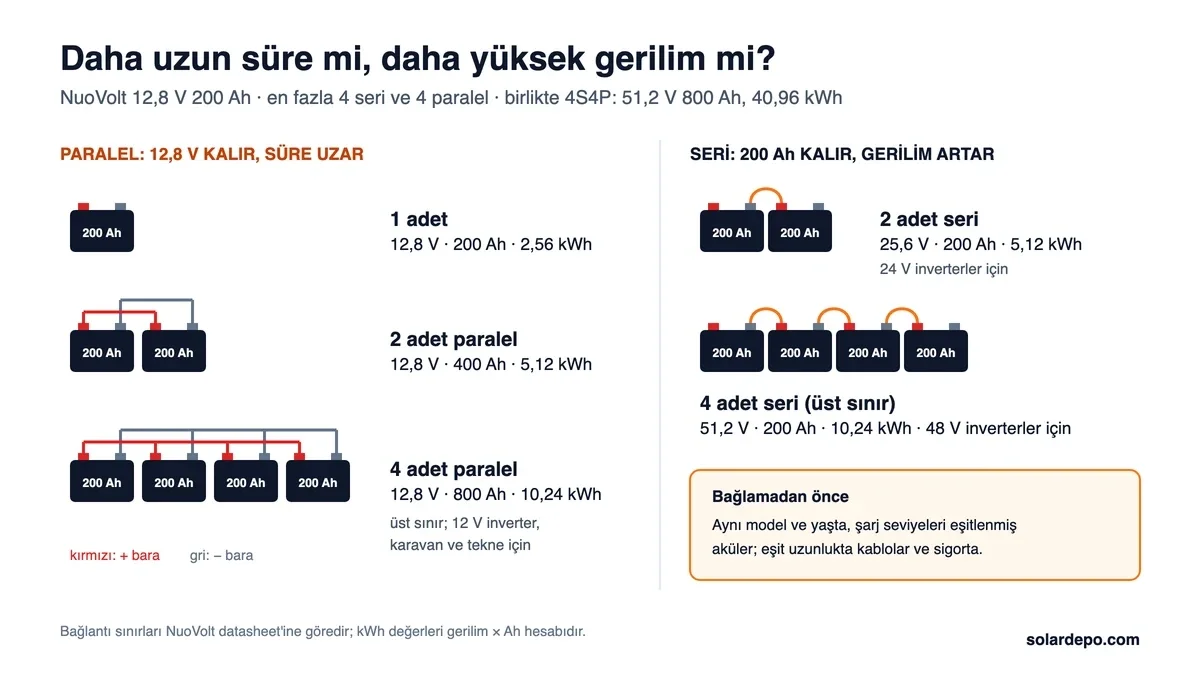 NuoVolt 12,8 V 200 Ah bağlantı seçenekleri: 1 adet 2,56 kWh, 2 paralel 400 Ah 5,12 kWh, 4 paralel 800 Ah 10,24 kWh, 2 seri 25,6 V 5,12 kWh, 4 seri 51,2 V 10,24 kWh, 4S4P 51,2 V 800 Ah 40,96 kWh