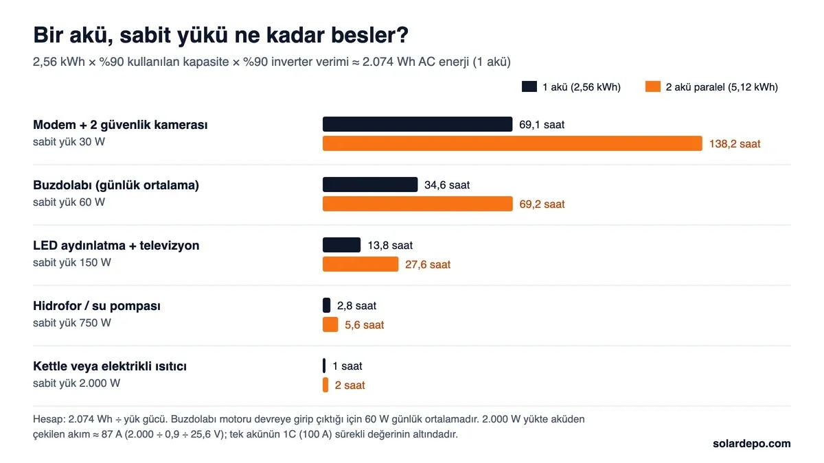 Tek ve iki paralel NuoVolt 25,6 V 100 Ah akü ile çalışma süreleri: 30 W'ta 69,1 ve 138,2 saat, 60 W'ta 34,6 ve 69,2 saat, 150 W'ta 13,8 ve 27,6 saat, 750 W'ta 2,8 ve 5,6 saat, 2.000 W'ta 1 ve 2 saat