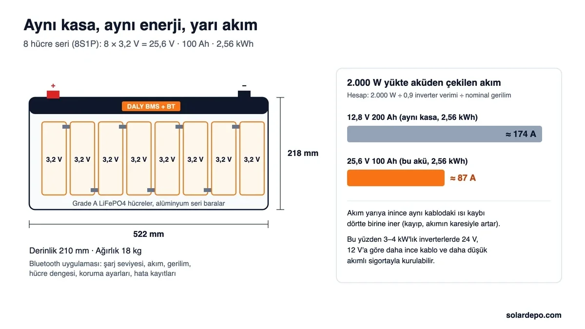 NuoVolt 25,6 V 100 Ah akünün 8 adet 3,2 V hücreden oluşan 8S1P yapısı, 522 x 218 mm ölçüleri ve 2.000 W yükte 12,8 V akünün yaklaşık 174 A, bu akünün yaklaşık 87 A çektiğini gösteren karşılaştırma