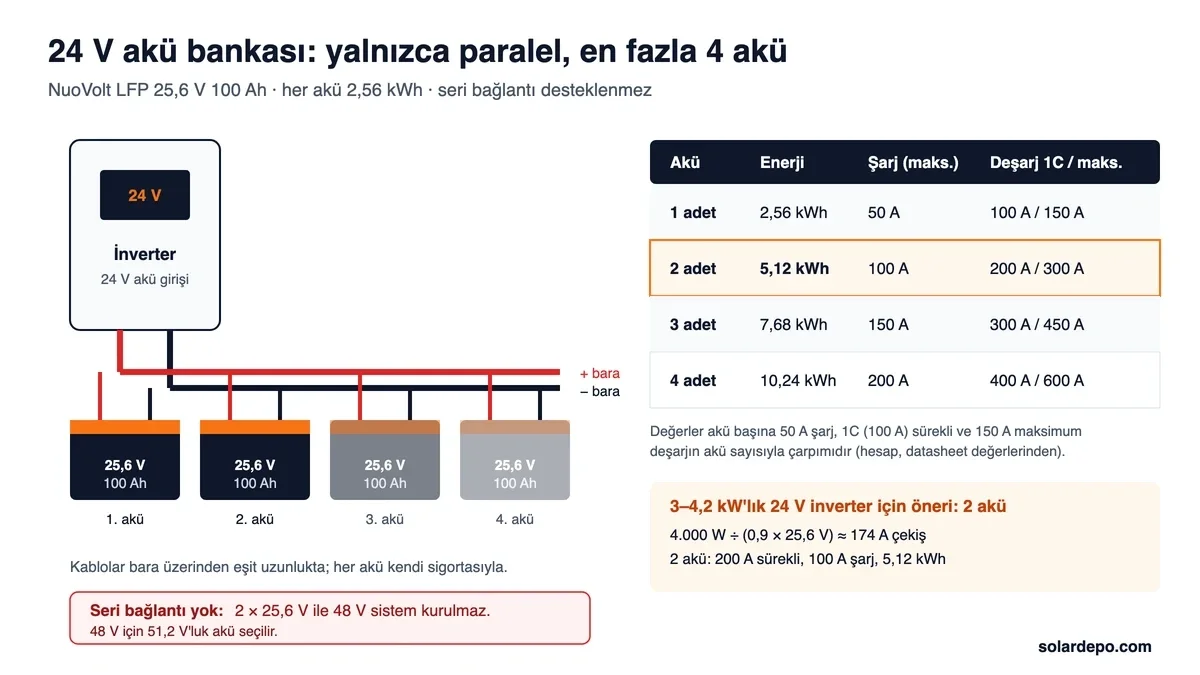 24 V inverterin artı ve eksi baralarına paralel bağlı 1 ila 4 adet NuoVolt 25,6 V 100 Ah akü; 2,56, 5,12, 7,68 ve 10,24 kWh enerji ile 50, 100, 150 ve 200 A şarj akımı tablosu