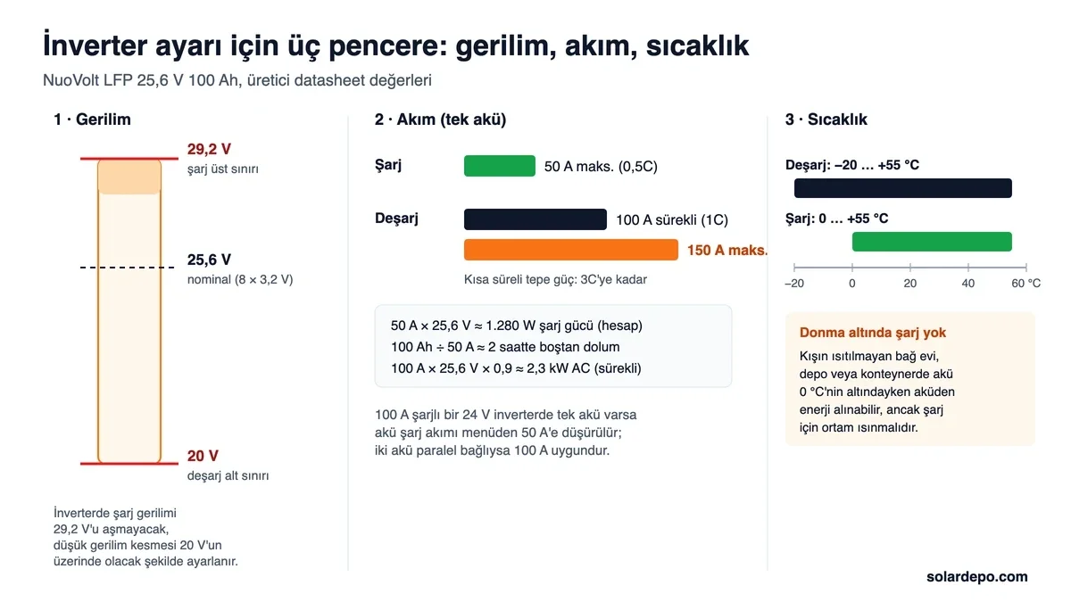 NuoVolt 25,6 V 100 Ah için 20 V deşarj alt sınırı, 25,6 V nominal ve 29,2 V şarj üst sınırı; 50 A şarj, 100 A sürekli ve 150 A en yüksek deşarj akımı; şarj 0 ila 55 °C, deşarj -20 ila 55 °C sıcaklık aralıkları