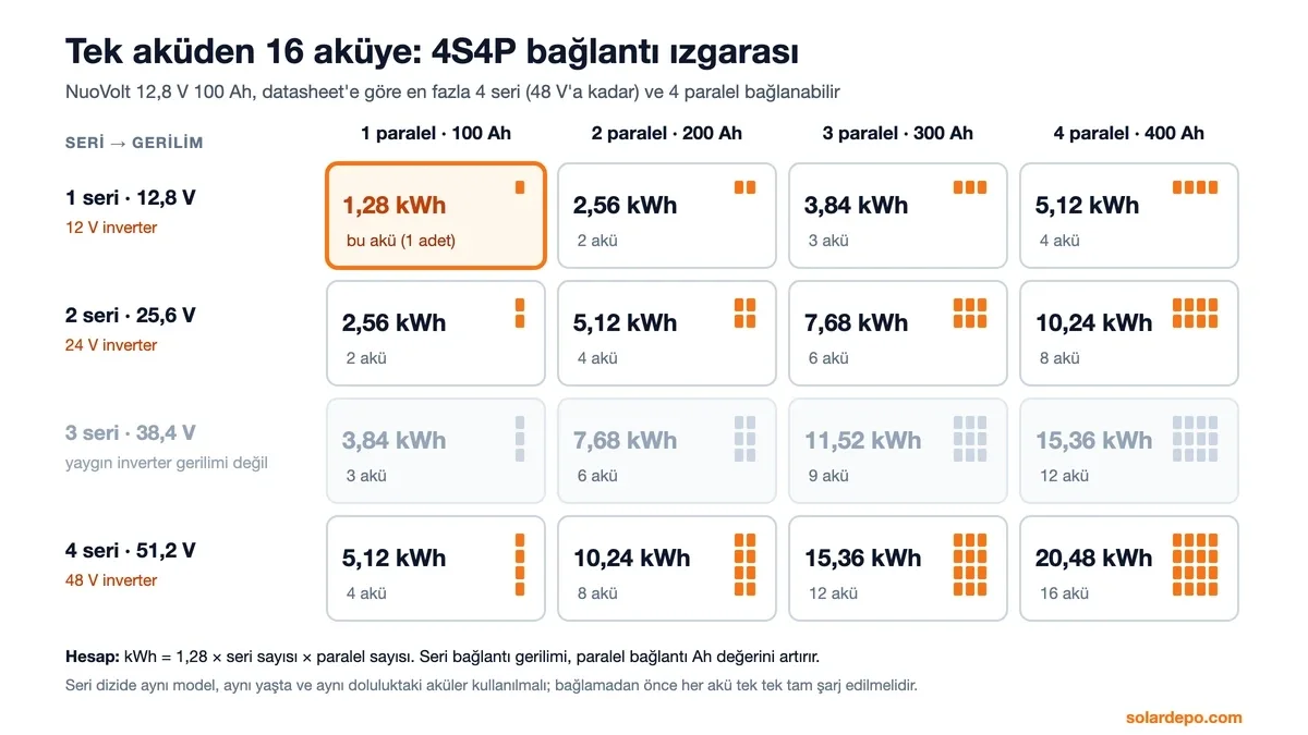 NuoVolt 12,8 V 100 Ah akünün 4 seri 4 paralel bağlantı ızgarası: 1 akü 1,28 kWh, 2 seri 25,6 V 2,56 kWh, 4 seri 51,2 V 5,12 kWh, 4 paralel 400 Ah 5,12 kWh, 16 akü 20,48 kWh